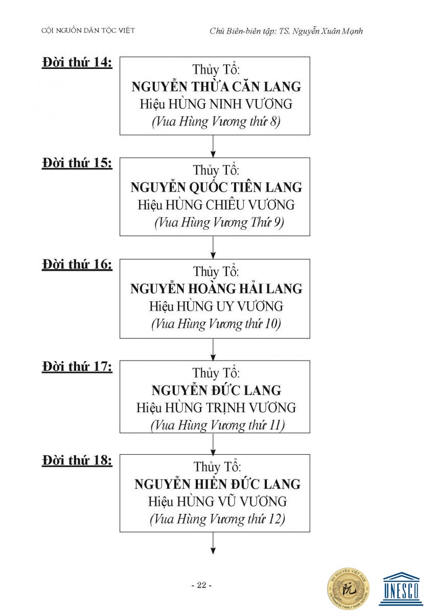 2 So do he toc dong ho Nguyen tu thoi Hong Bang Van Lang Au Viet Page 07